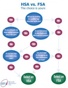 Hsa Vs Hra Vs Fsa Comparison Chart