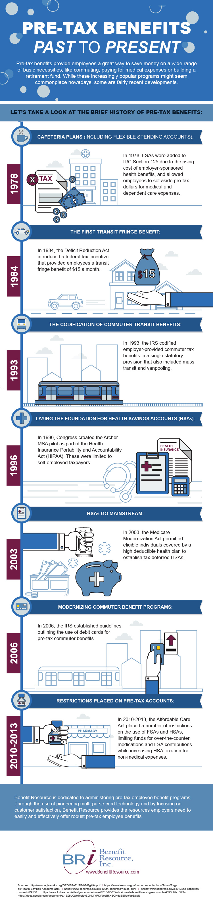 Illustration of the History of Pre-tax Employee Benefits