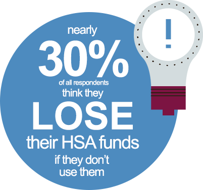 30% of all respondents cited HSA funds are lost if I do not use them