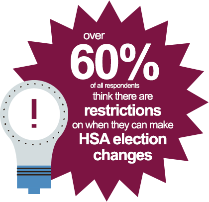 Over 60% of all respondents think there are restrictions on when they can make HSA election changes