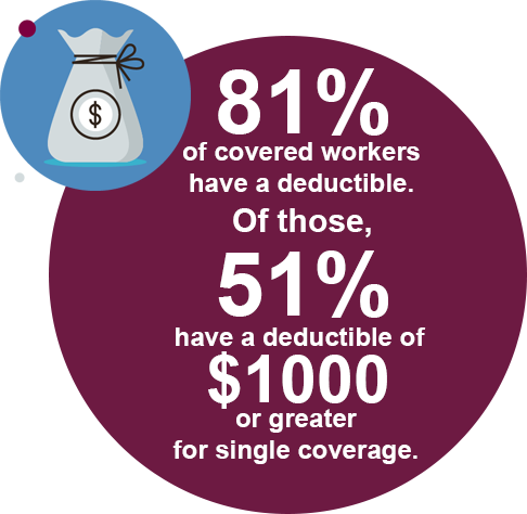 81% of covered workers have a deductible. Of those, 51% have a deductible of $1000 or greater for single coverage. 