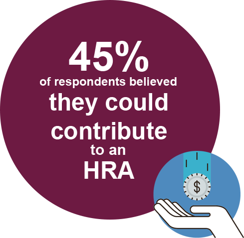 45% of respondents believed they could contribute to an HRA