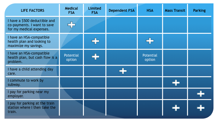 Comparison Chart for Lifestyle Factors