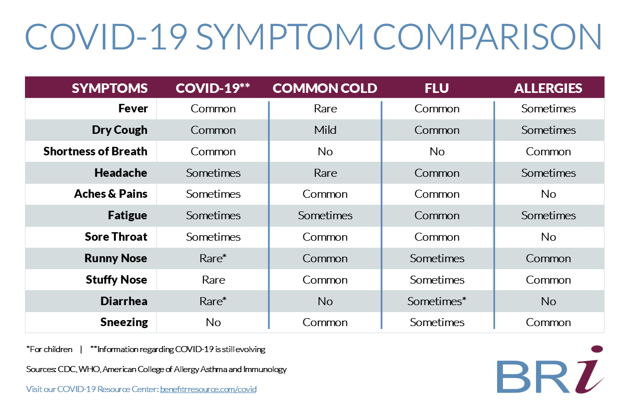COVID-19 symptom comparison