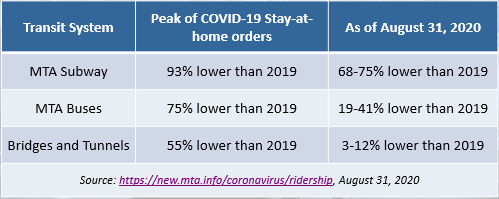 As of August 31, 2020, the MTA reported subway ridership was down 68-75% compared to the same period in 2019 and bus ridership was down 19-41%. Meanwhile, the Bridges and Tunnels were only down 3-12% from 2019 levels. 