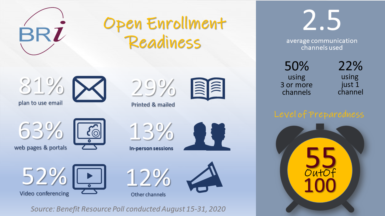 Open Enrollment Readiness -- Discover the enrollment channels and channel approaches that employers report using this open enrollment season.