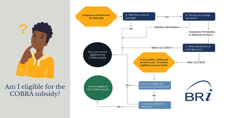 Am I eligible for the COBRA subsidy decision tree graphic
