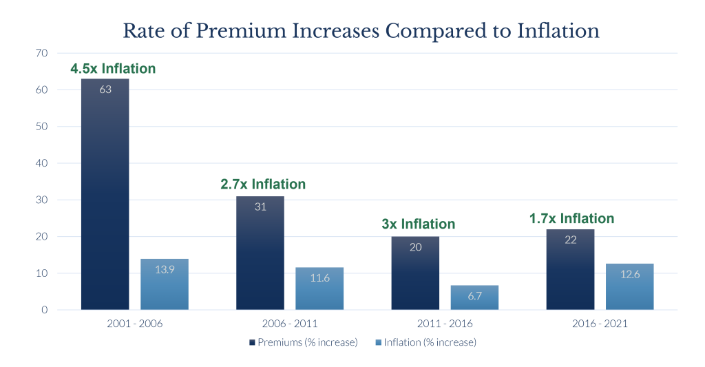 Premium Changes to Inflation Graph